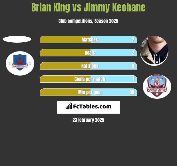 Brian King vs Jimmy Keohane h2h player stats