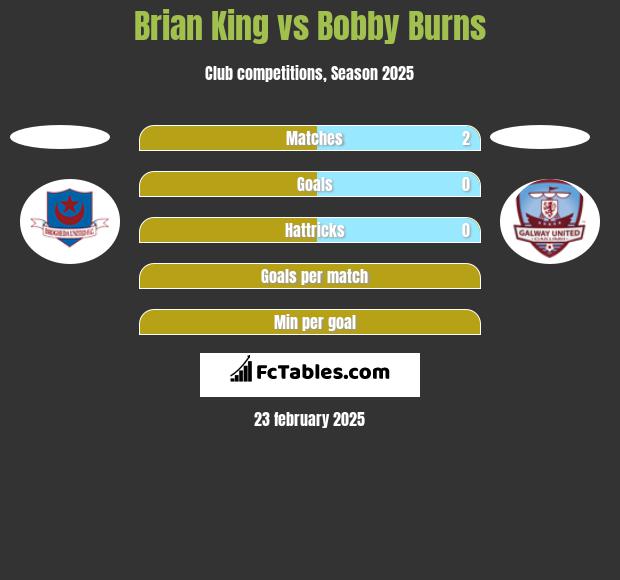 Brian King vs Bobby Burns h2h player stats