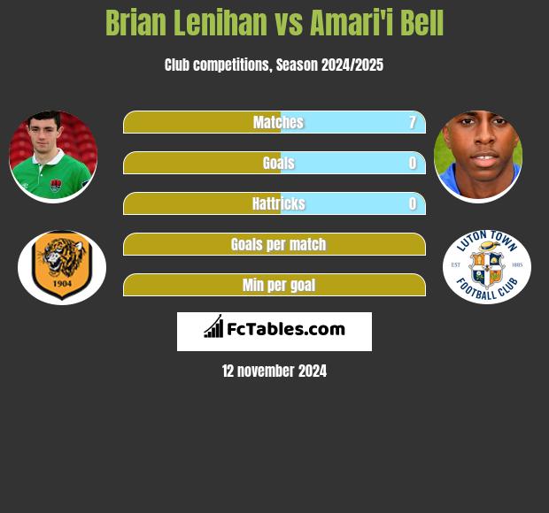 Brian Lenihan vs Amari'i Bell h2h player stats