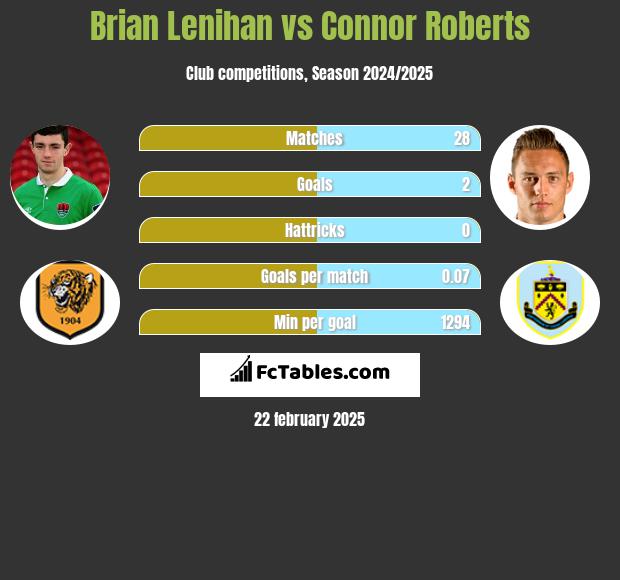 Brian Lenihan vs Connor Roberts h2h player stats