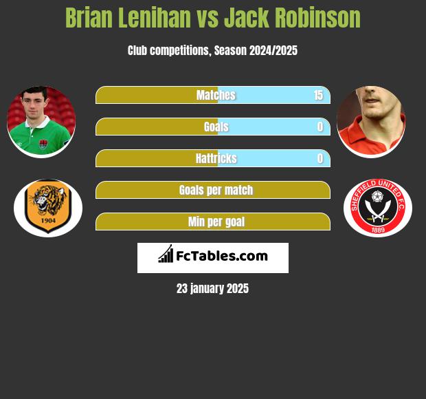 Brian Lenihan vs Jack Robinson h2h player stats