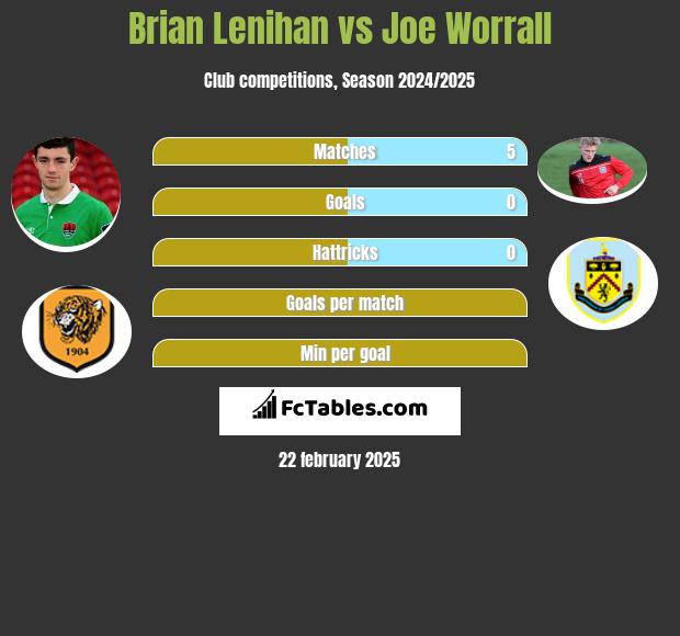 Brian Lenihan vs Joe Worrall h2h player stats