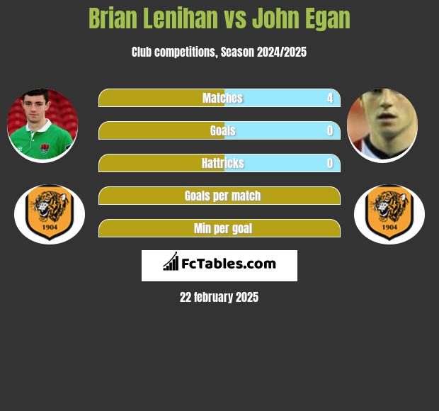 Brian Lenihan vs John Egan h2h player stats