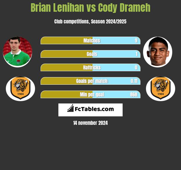 Brian Lenihan vs Cody Drameh h2h player stats