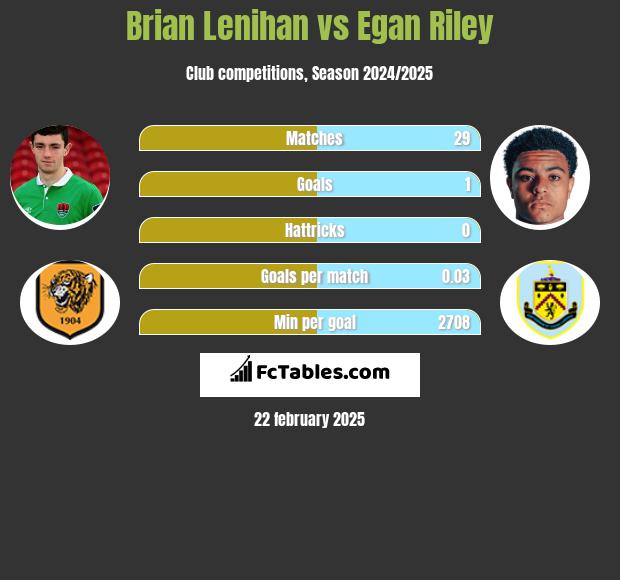 Brian Lenihan vs Egan Riley h2h player stats