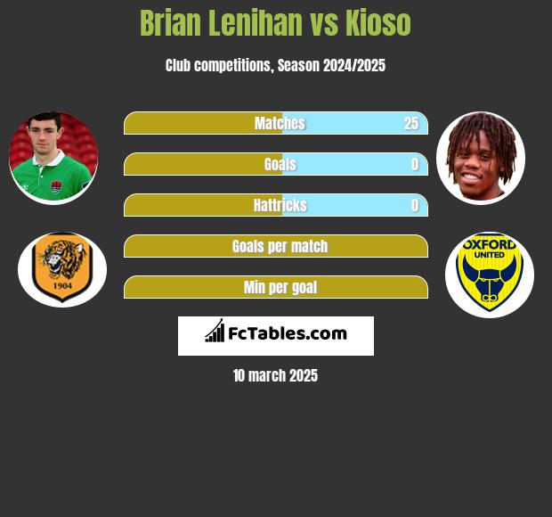 Brian Lenihan vs Kioso h2h player stats