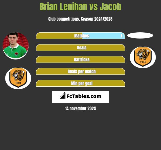 Brian Lenihan vs Jacob h2h player stats