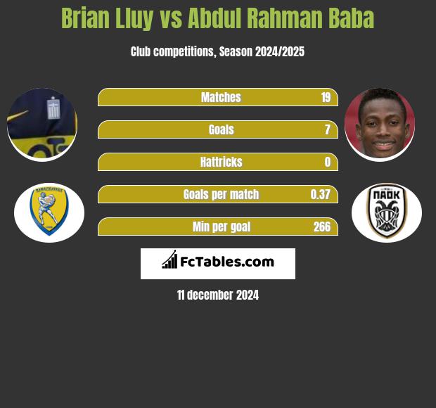 Brian Lluy vs Abdul Baba h2h player stats