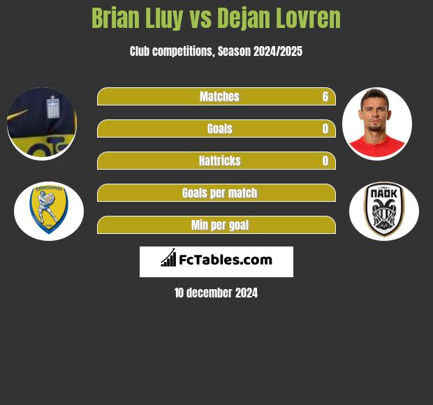 Brian Lluy vs Dejan Lovren h2h player stats