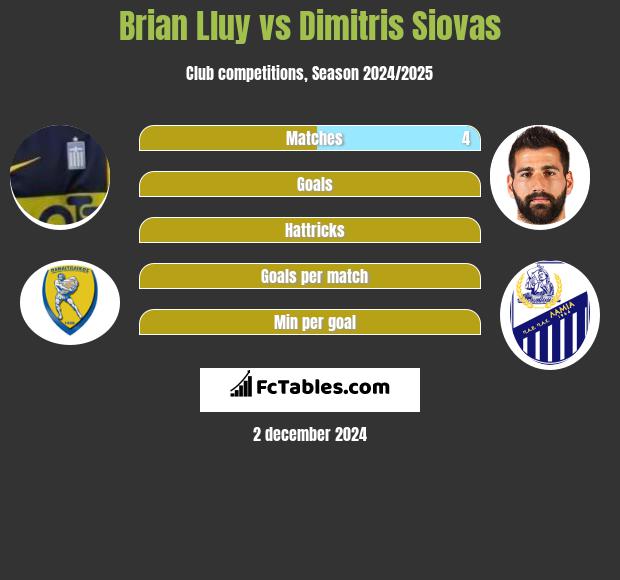 Brian Lluy vs Dimitris Siovas h2h player stats