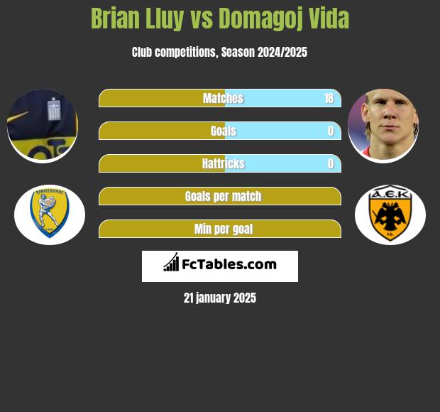 Brian Lluy vs Domagoj Vida h2h player stats