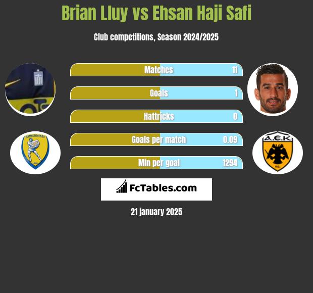 Brian Lluy vs Ehsan Haji Safi h2h player stats