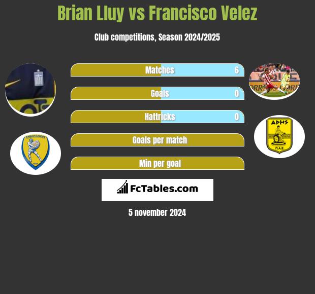 Brian Lluy vs Francisco Velez h2h player stats