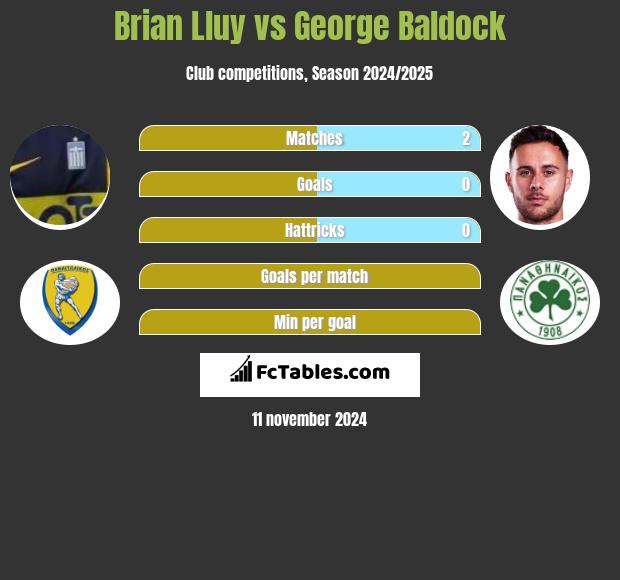 Brian Lluy vs George Baldock h2h player stats