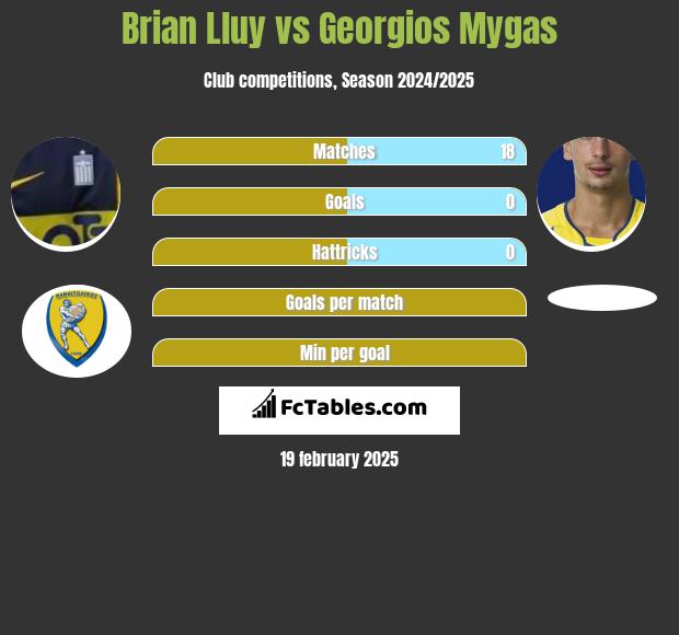 Brian Lluy vs Georgios Mygas h2h player stats