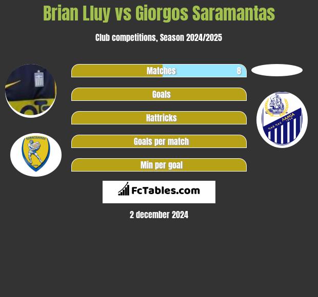 Brian Lluy vs Giorgos Saramantas h2h player stats