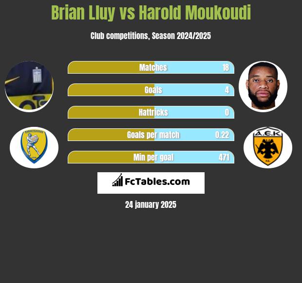 Brian Lluy vs Harold Moukoudi h2h player stats