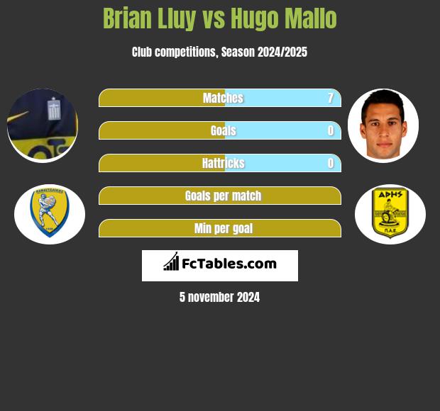 Brian Lluy vs Hugo Mallo h2h player stats