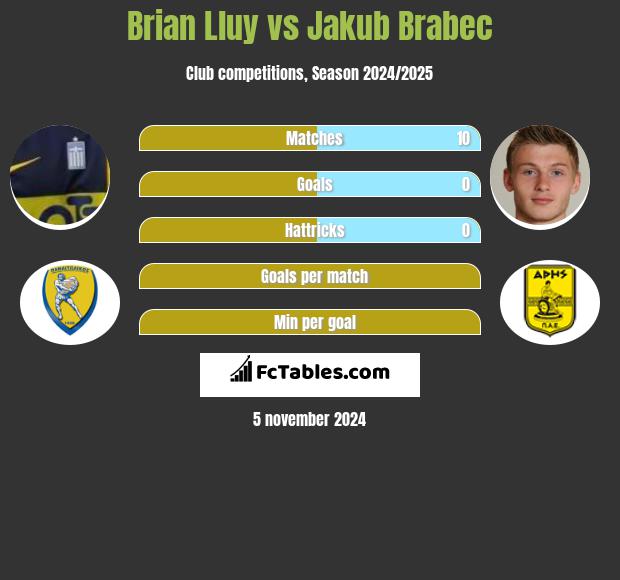 Brian Lluy vs Jakub Brabec h2h player stats