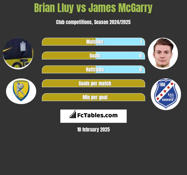 Brian Lluy vs James McGarry h2h player stats