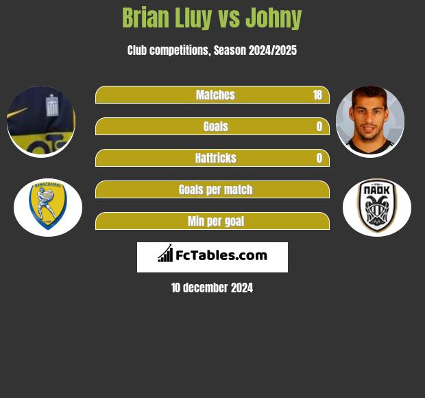 Brian Lluy vs Johny h2h player stats