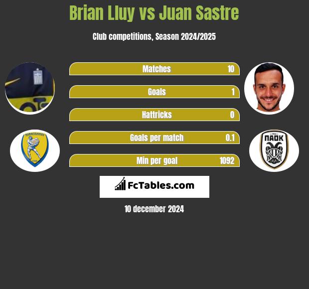 Brian Lluy vs Juan Sastre h2h player stats