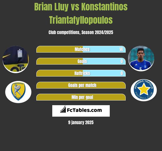 Brian Lluy vs Konstantinos Triantafyllopoulos h2h player stats