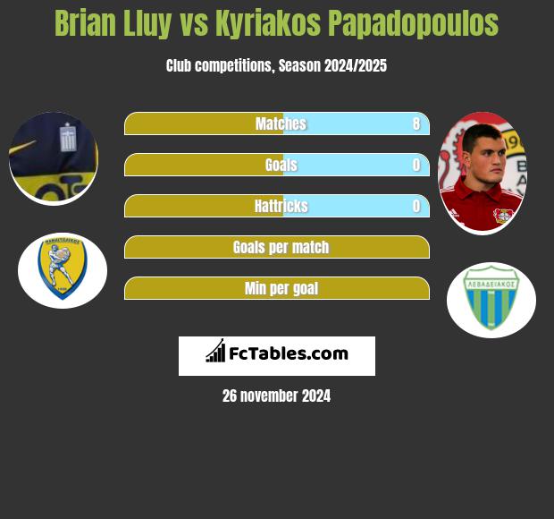 Brian Lluy vs Kyriakos Papadopoulos h2h player stats