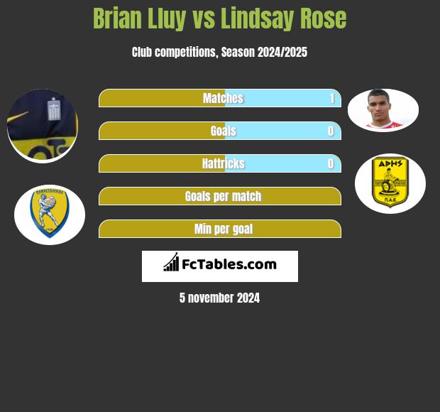 Brian Lluy vs Lindsay Rose h2h player stats