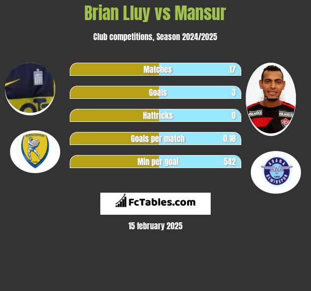 Brian Lluy vs Mansur h2h player stats