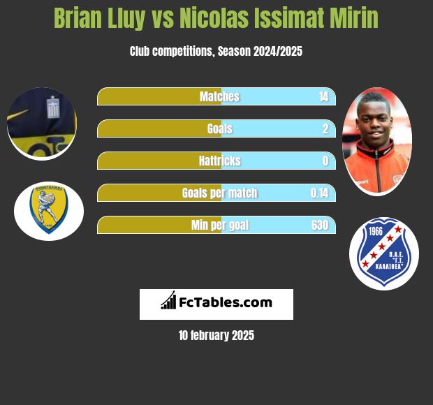 Brian Lluy vs Nicolas Issimat Mirin h2h player stats