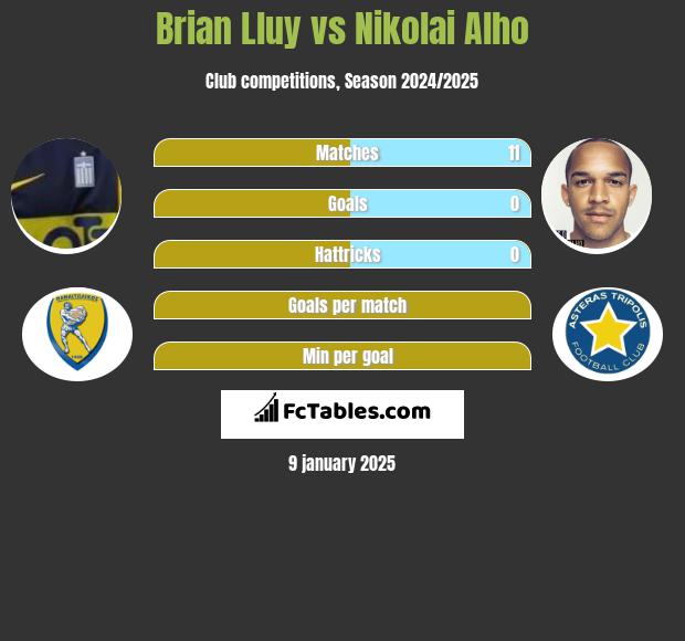 Brian Lluy vs Nikolai Alho h2h player stats