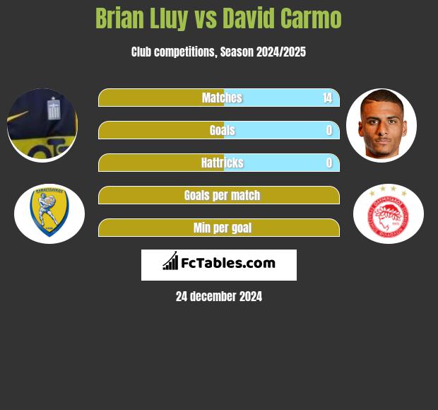 Brian Lluy vs David Carmo h2h player stats