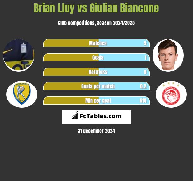 Brian Lluy vs Giulian Biancone h2h player stats