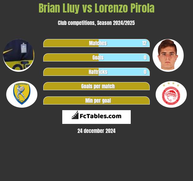 Brian Lluy vs Lorenzo Pirola h2h player stats