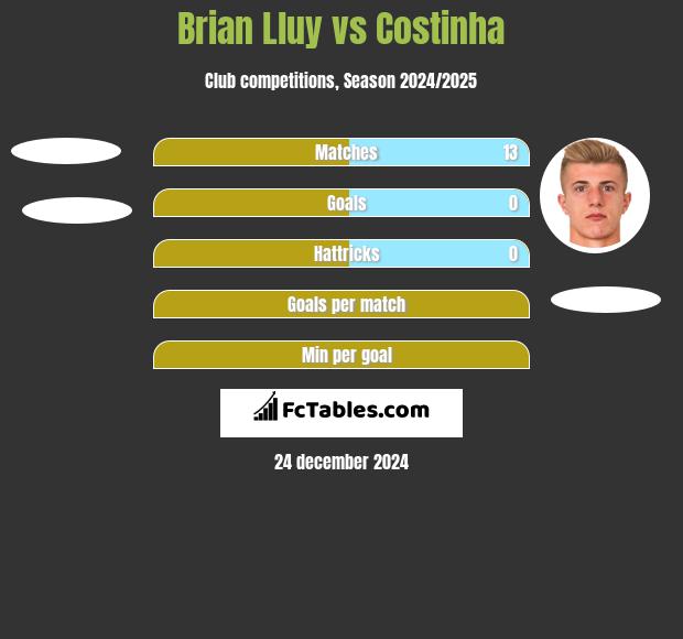 Brian Lluy vs Costinha h2h player stats