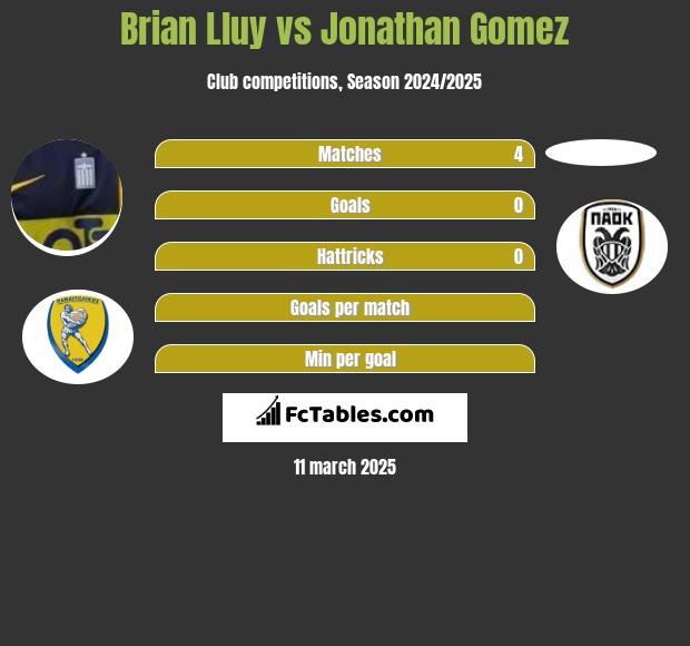 Brian Lluy vs Jonathan Gomez h2h player stats