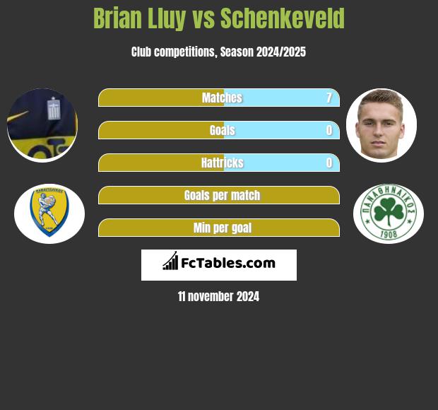 Brian Lluy vs Schenkeveld h2h player stats