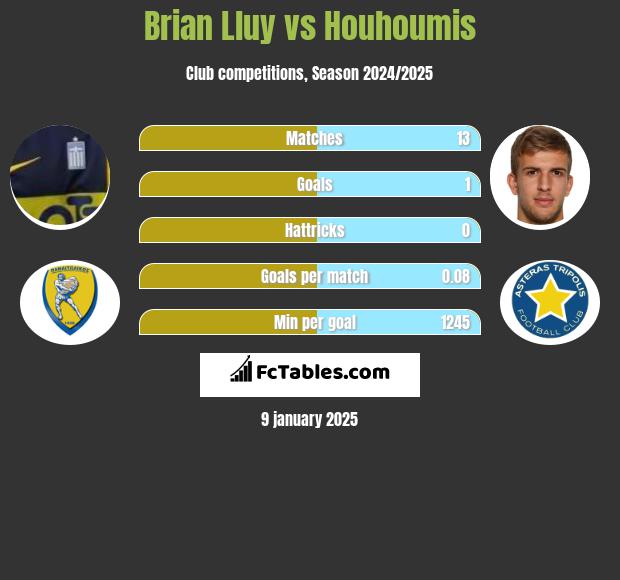 Brian Lluy vs Houhoumis h2h player stats