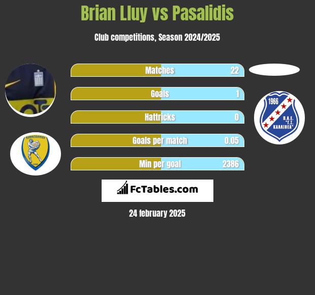 Brian Lluy vs Pasalidis h2h player stats