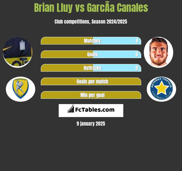 Brian Lluy vs GarcÃ­a Canales h2h player stats