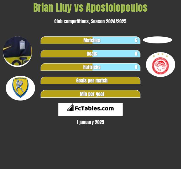 Brian Lluy vs Apostolopoulos h2h player stats