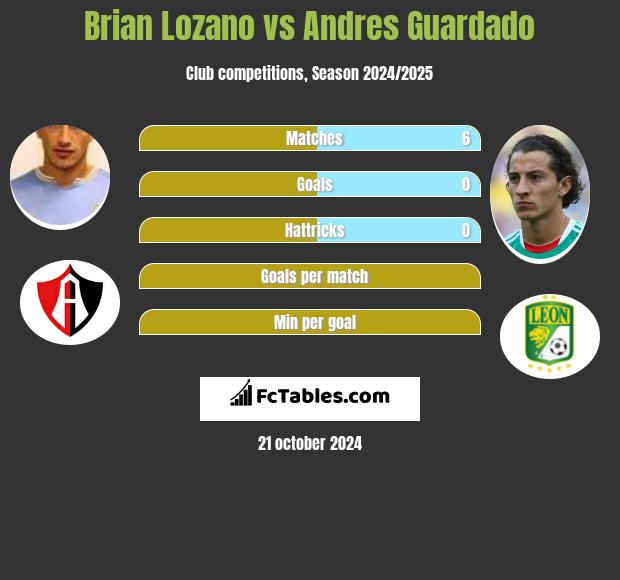 Brian Lozano vs Andres Guardado h2h player stats