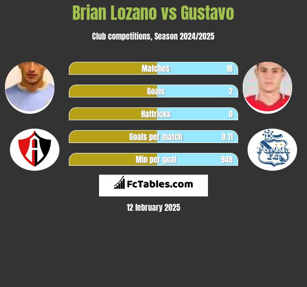 Brian Lozano vs Gustavo h2h player stats