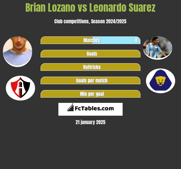 Brian Lozano vs Leonardo Suarez h2h player stats