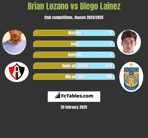 Brian Lozano vs Diego Lainez h2h player stats