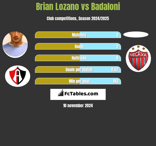 Brian Lozano vs Badaloni h2h player stats