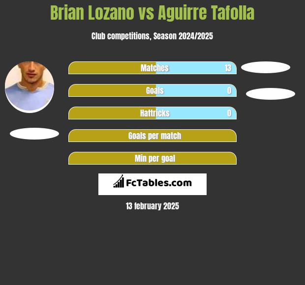 Brian Lozano vs Aguirre Tafolla h2h player stats