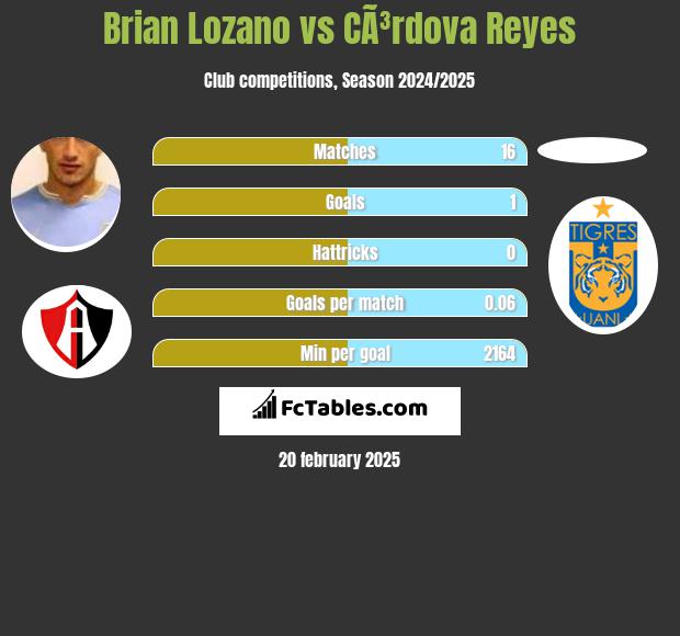 Brian Lozano vs CÃ³rdova Reyes h2h player stats