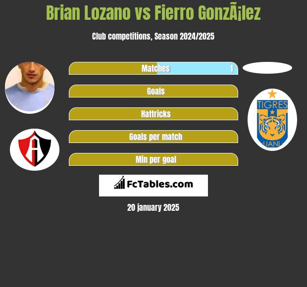 Brian Lozano vs Fierro GonzÃ¡lez h2h player stats